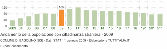 Grafico andamento popolazione stranieri Comune di Bagolino (BS)