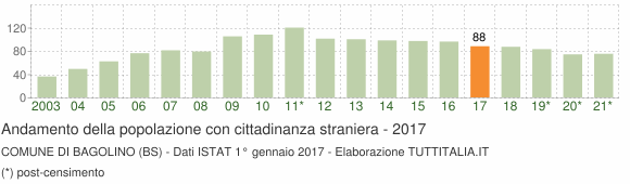 Grafico andamento popolazione stranieri Comune di Bagolino (BS)