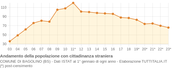 Andamento popolazione stranieri Comune di Bagolino (BS)