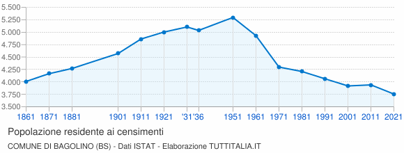 Grafico andamento storico popolazione Comune di Bagolino (BS)