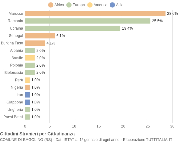 Grafico cittadinanza stranieri - Bagolino 2014