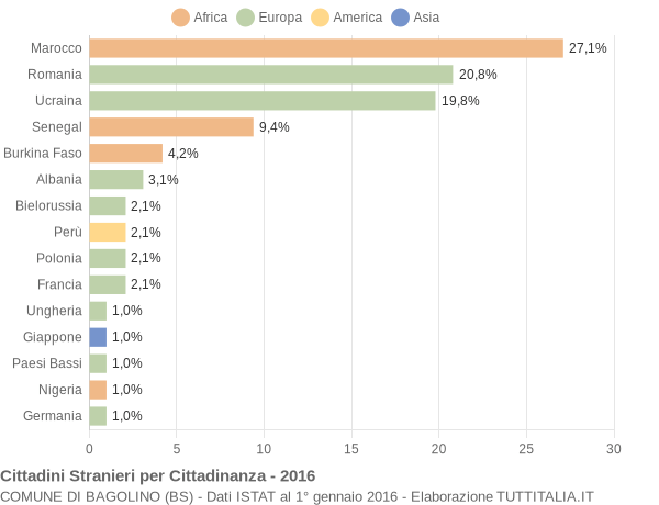 Grafico cittadinanza stranieri - Bagolino 2016