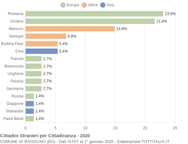 Grafico cittadinanza stranieri - Bagolino 2020