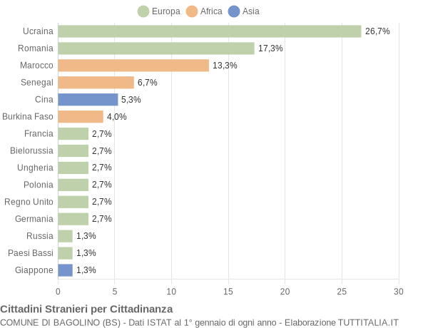 Grafico cittadinanza stranieri - Bagolino 2021