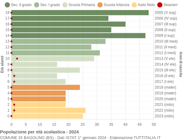 Grafico Popolazione in età scolastica - Bagolino 2024