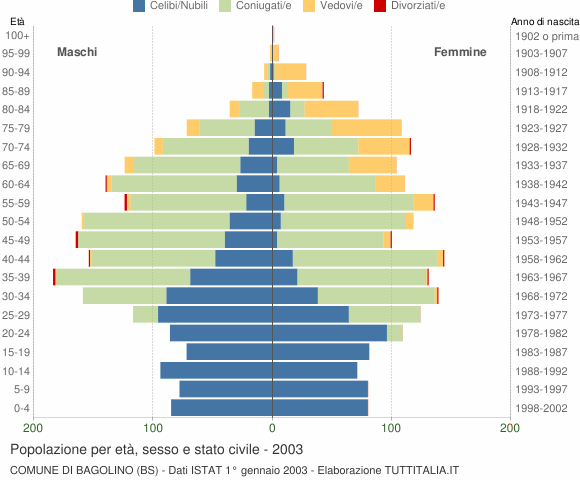 Grafico Popolazione per età, sesso e stato civile Comune di Bagolino (BS)
