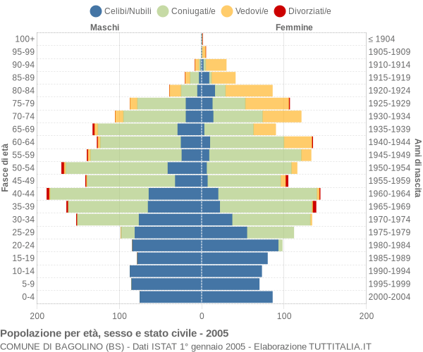 Grafico Popolazione per età, sesso e stato civile Comune di Bagolino (BS)