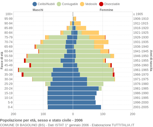 Grafico Popolazione per età, sesso e stato civile Comune di Bagolino (BS)