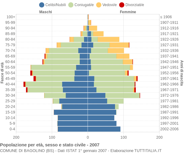 Grafico Popolazione per età, sesso e stato civile Comune di Bagolino (BS)