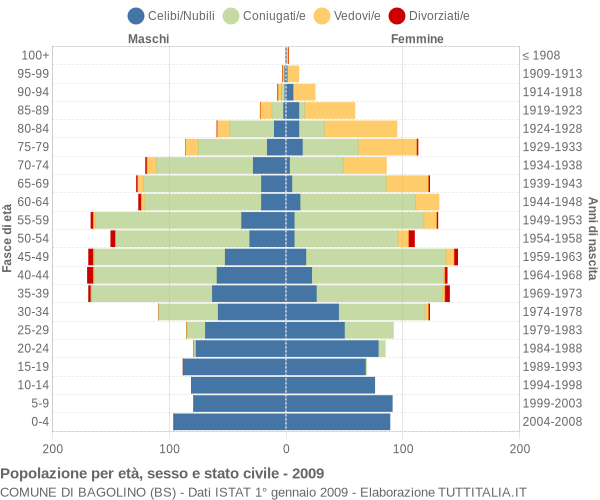 Grafico Popolazione per età, sesso e stato civile Comune di Bagolino (BS)