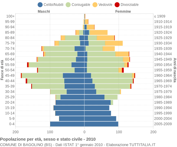 Grafico Popolazione per età, sesso e stato civile Comune di Bagolino (BS)