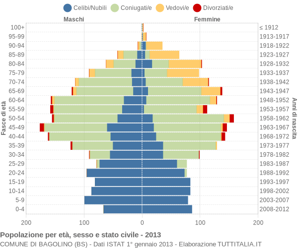 Grafico Popolazione per età, sesso e stato civile Comune di Bagolino (BS)