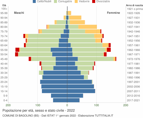 Grafico Popolazione per età, sesso e stato civile Comune di Bagolino (BS)