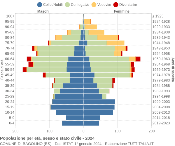 Grafico Popolazione per età, sesso e stato civile Comune di Bagolino (BS)