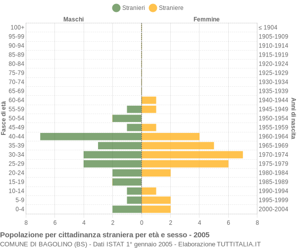 Grafico cittadini stranieri - Bagolino 2005
