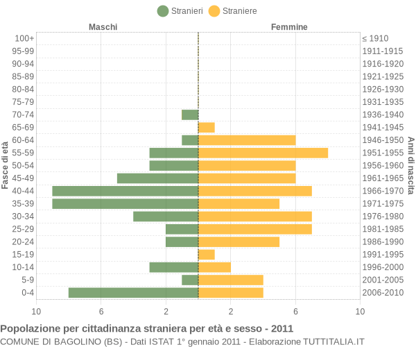 Grafico cittadini stranieri - Bagolino 2011