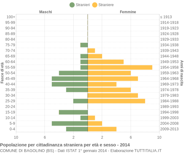 Grafico cittadini stranieri - Bagolino 2014