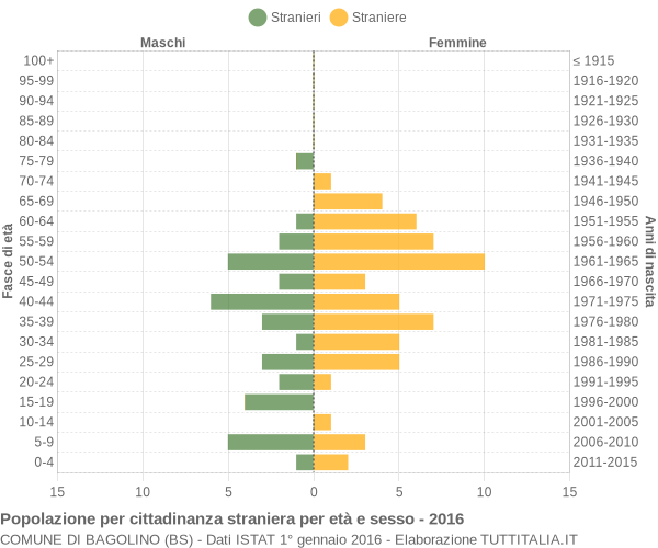 Grafico cittadini stranieri - Bagolino 2016