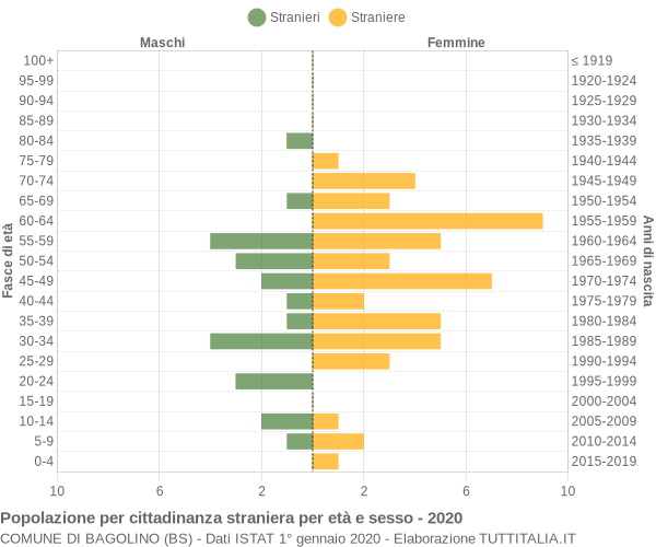 Grafico cittadini stranieri - Bagolino 2020