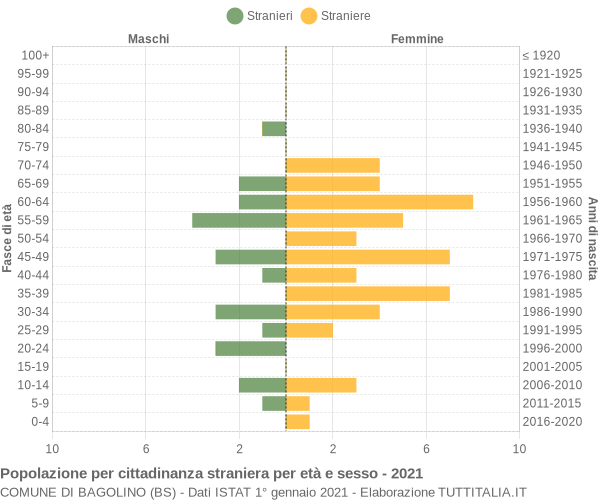 Grafico cittadini stranieri - Bagolino 2021