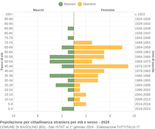 Grafico cittadini stranieri - Bagolino 2024