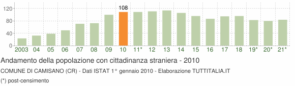 Grafico andamento popolazione stranieri Comune di Camisano (CR)