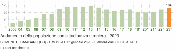 Grafico andamento popolazione stranieri Comune di Camisano (CR)