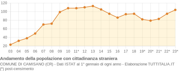 Andamento popolazione stranieri Comune di Camisano (CR)