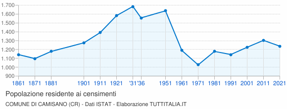 Grafico andamento storico popolazione Comune di Camisano (CR)