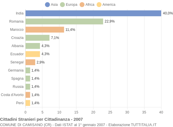 Grafico cittadinanza stranieri - Camisano 2007