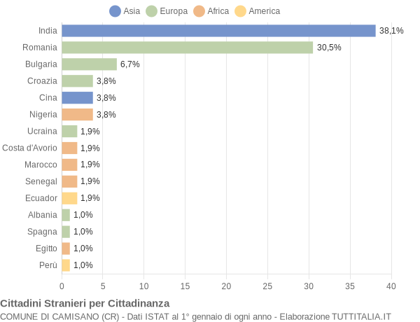 Grafico cittadinanza stranieri - Camisano 2014