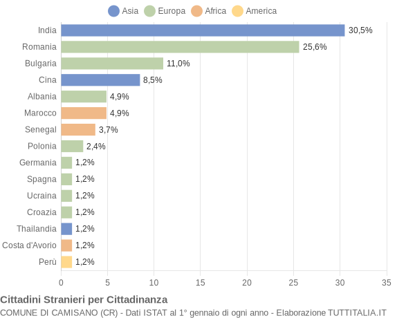 Grafico cittadinanza stranieri - Camisano 2019