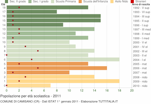 Grafico Popolazione in età scolastica - Camisano 2011