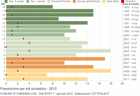 Grafico Popolazione in età scolastica - Camisano 2012