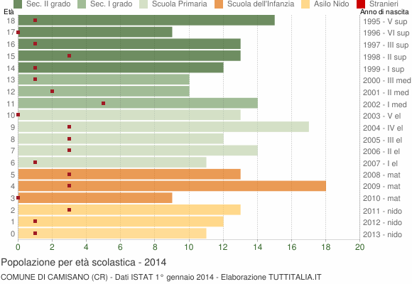 Grafico Popolazione in età scolastica - Camisano 2014