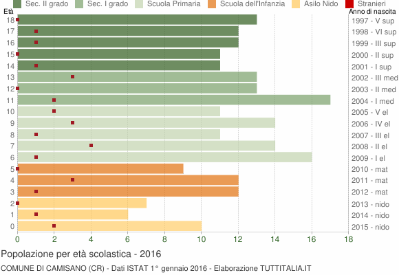 Grafico Popolazione in età scolastica - Camisano 2016