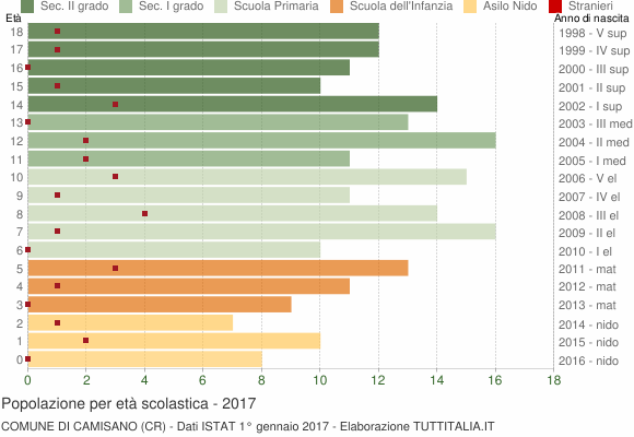 Grafico Popolazione in età scolastica - Camisano 2017