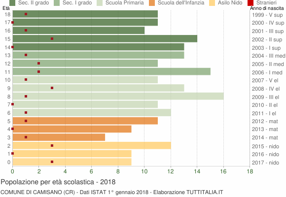 Grafico Popolazione in età scolastica - Camisano 2018
