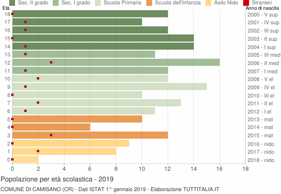 Grafico Popolazione in età scolastica - Camisano 2019