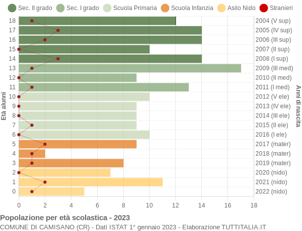 Grafico Popolazione in età scolastica - Camisano 2023