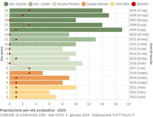 Grafico Popolazione in età scolastica - Camisano 2024