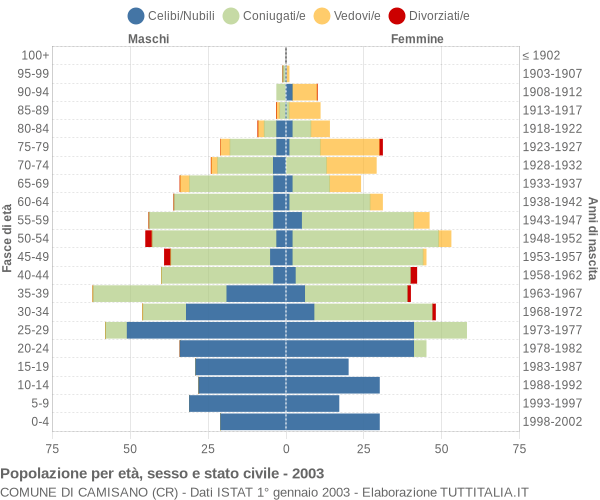 Grafico Popolazione per età, sesso e stato civile Comune di Camisano (CR)