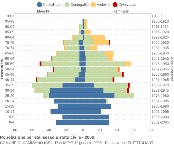 Grafico Popolazione per età, sesso e stato civile Comune di Camisano (CR)