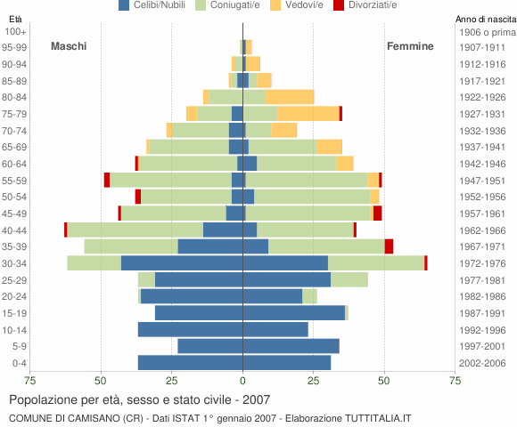 Grafico Popolazione per età, sesso e stato civile Comune di Camisano (CR)