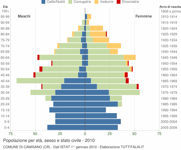Grafico Popolazione per età, sesso e stato civile Comune di Camisano (CR)