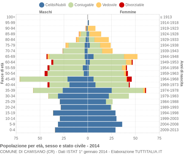 Grafico Popolazione per età, sesso e stato civile Comune di Camisano (CR)