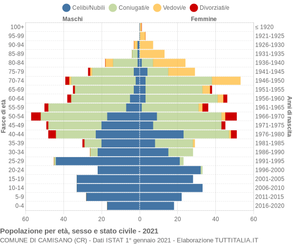 Grafico Popolazione per età, sesso e stato civile Comune di Camisano (CR)