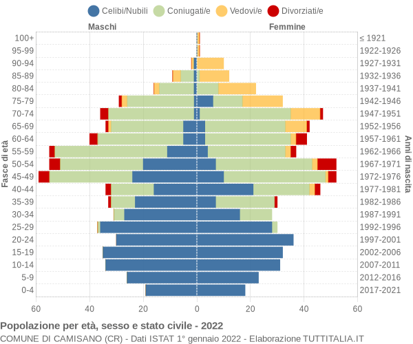 Grafico Popolazione per età, sesso e stato civile Comune di Camisano (CR)