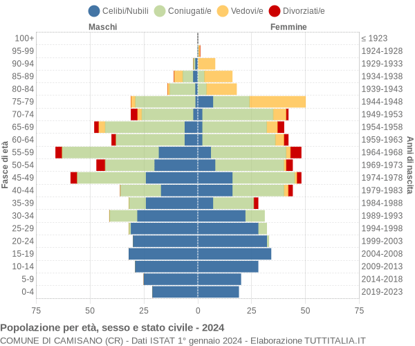 Grafico Popolazione per età, sesso e stato civile Comune di Camisano (CR)