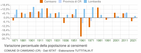Grafico variazione percentuale della popolazione Comune di Camisano (CR)